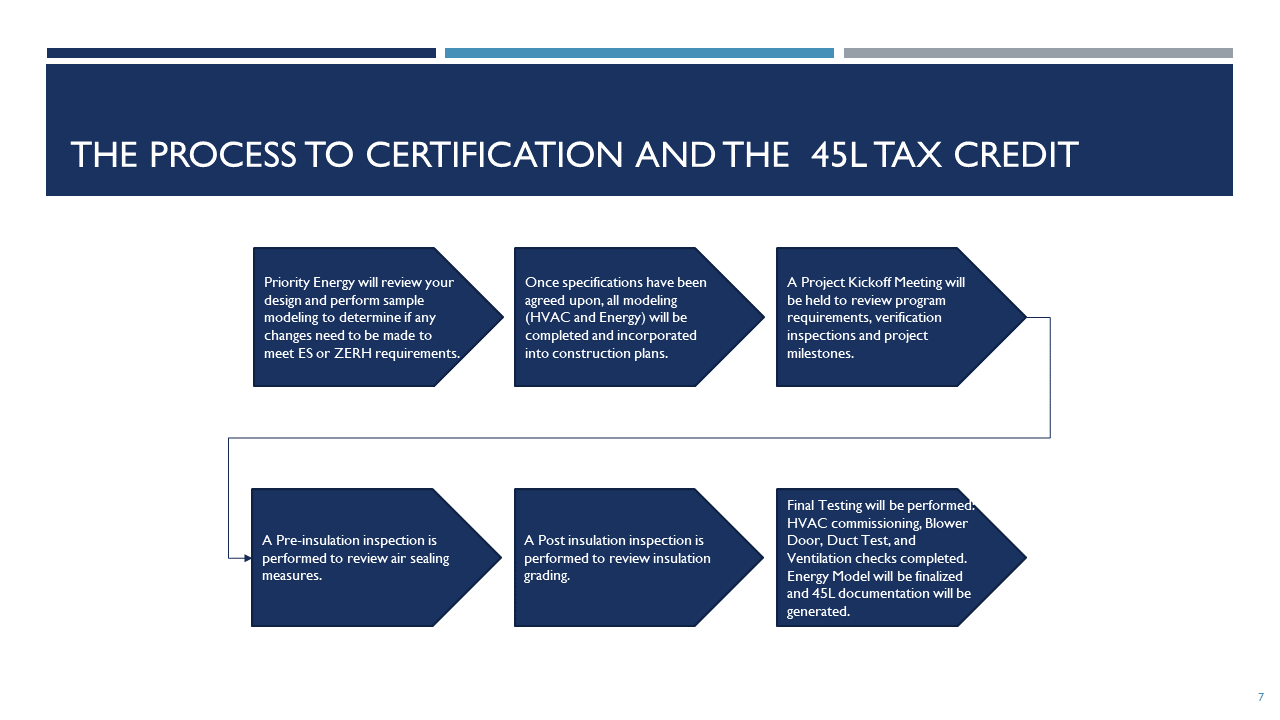 Diagram of the 45L Tax Credit Process for Builders